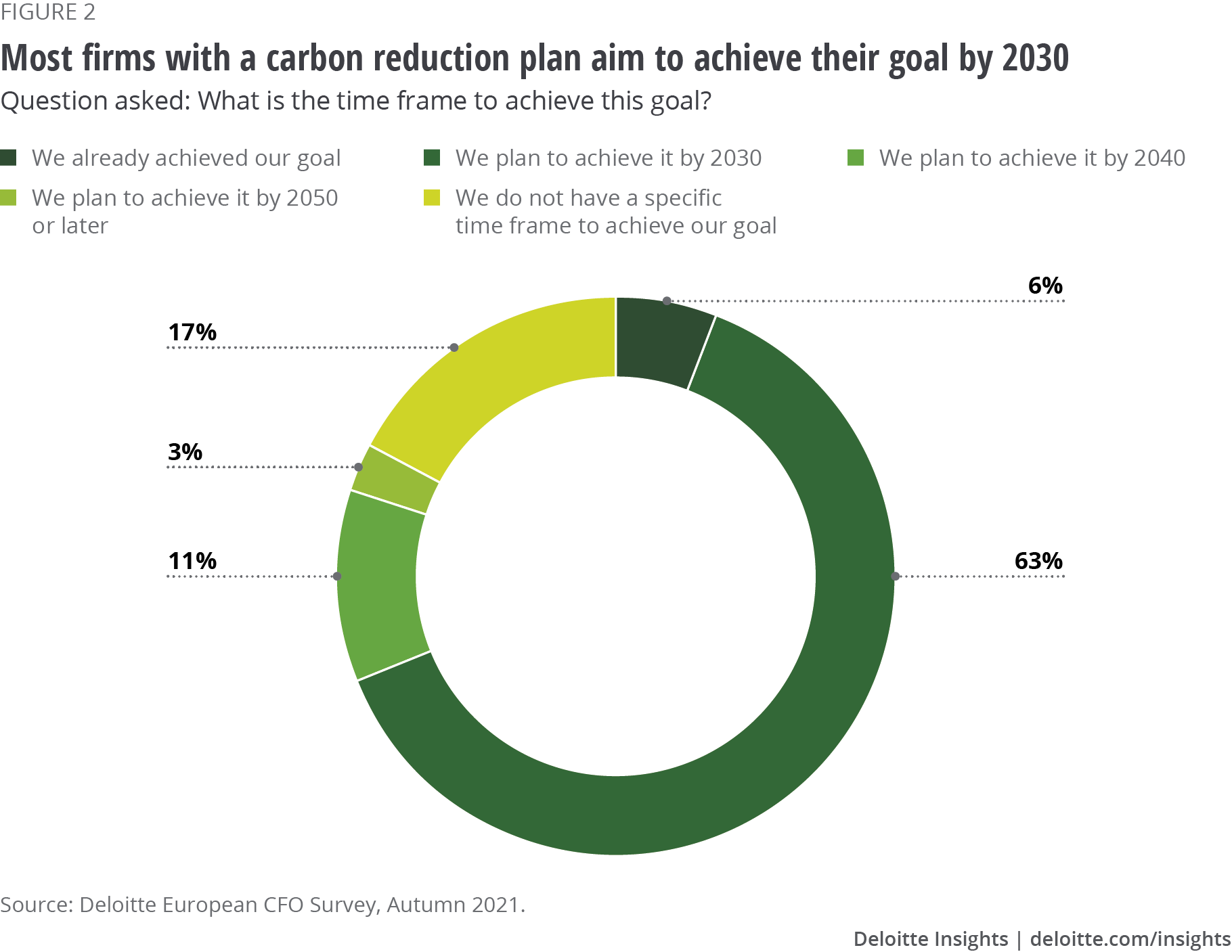 Reducing Carbon Emissions To Save Costs | Deloitte Insights